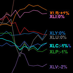 Sector Rotation