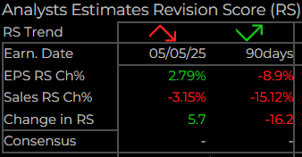 Estimates Revisions