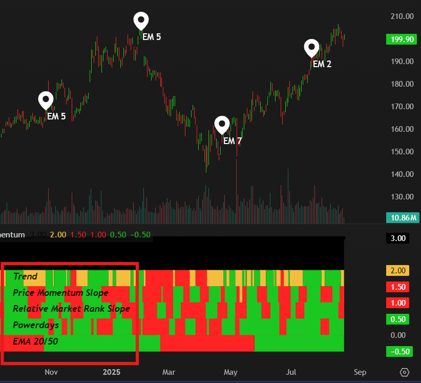 Timing momentum chart example