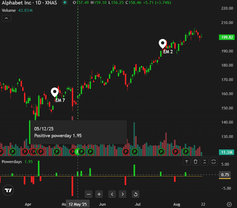 Another powerdays chart example