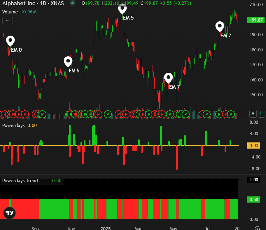 powerdays chart example