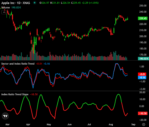 Sector sub-chart example