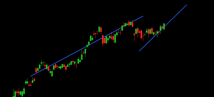 Price slope chart