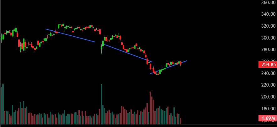 Price slope chart