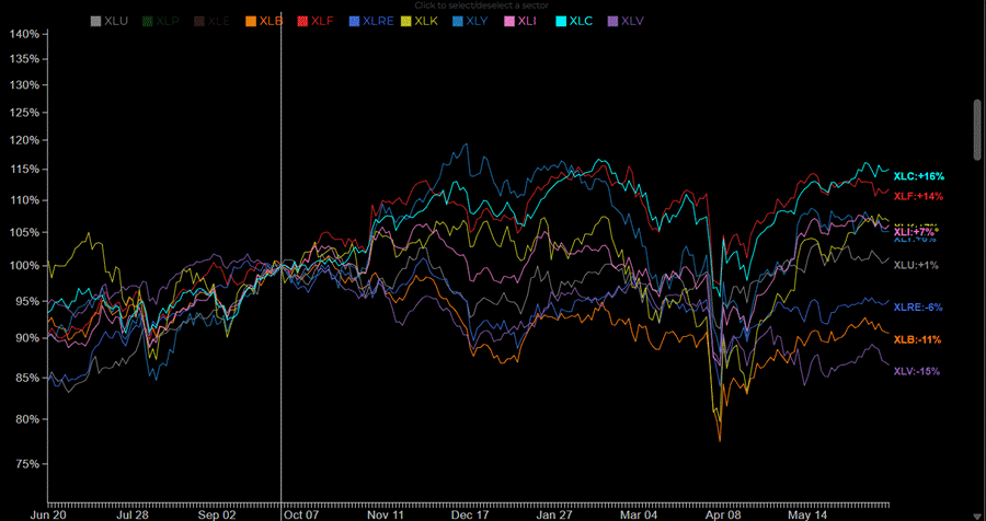 Sectors chart example
