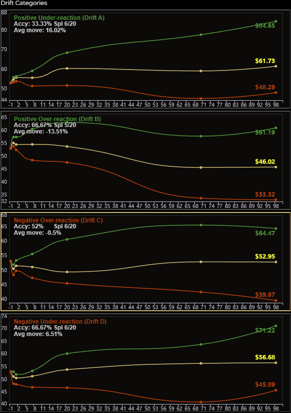 PEAD four categories