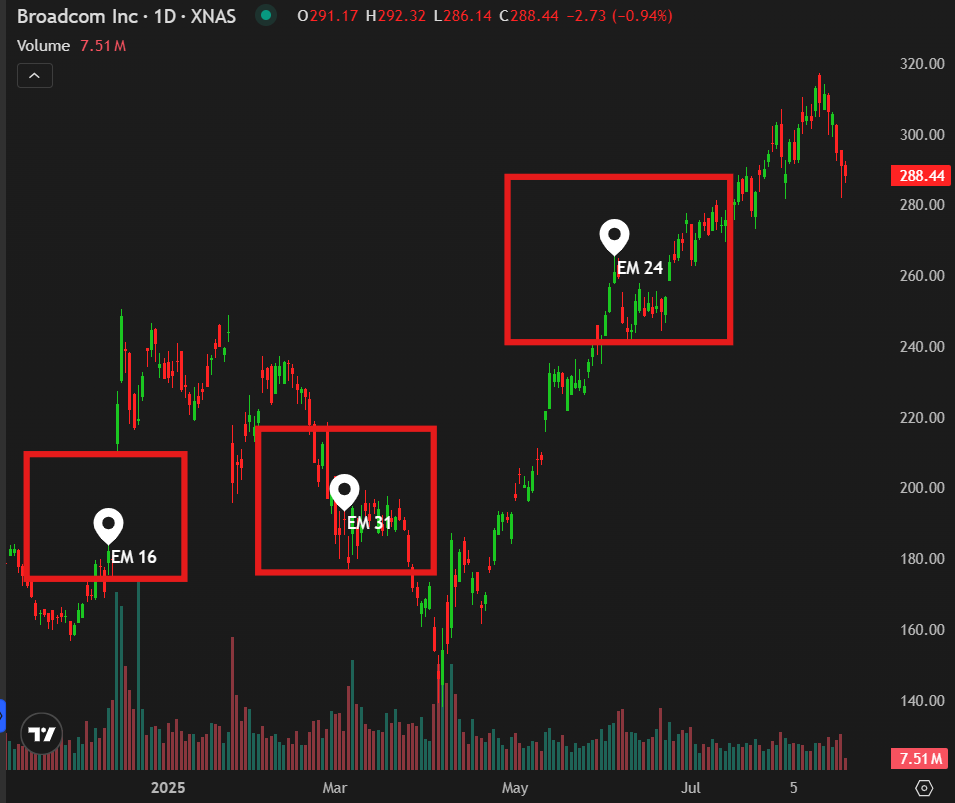 EM chart example