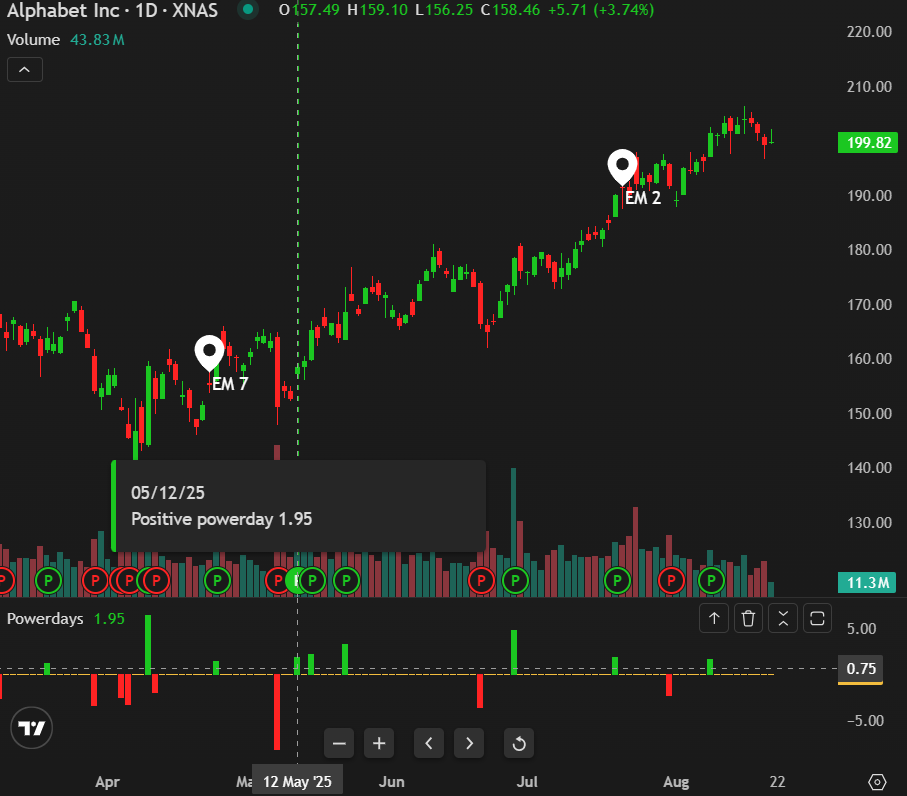 Another powerdays chart example