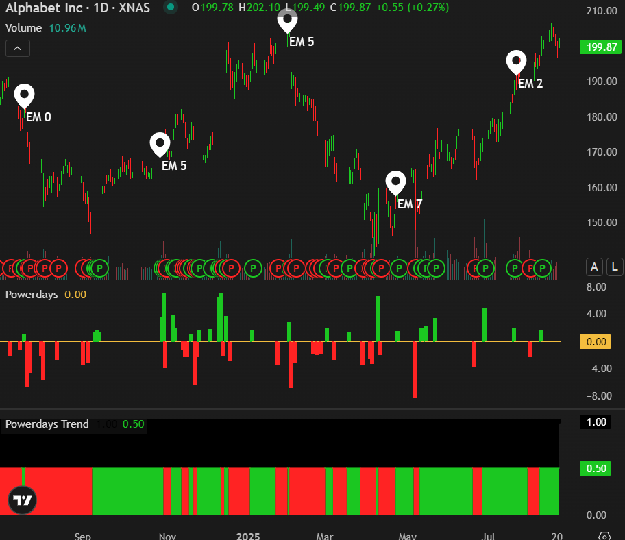 powerdays chart example
