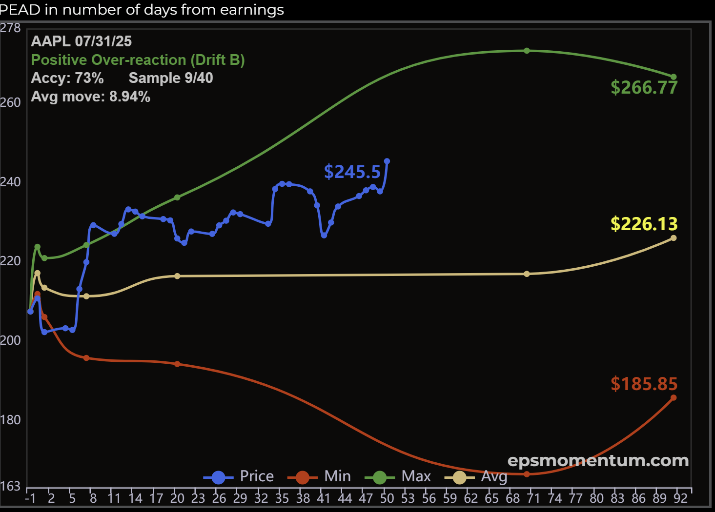 PEAD chart