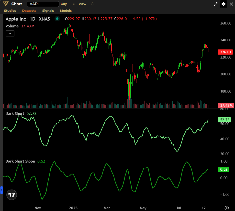 Dark short chart example