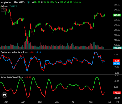 Sector sub-chart example