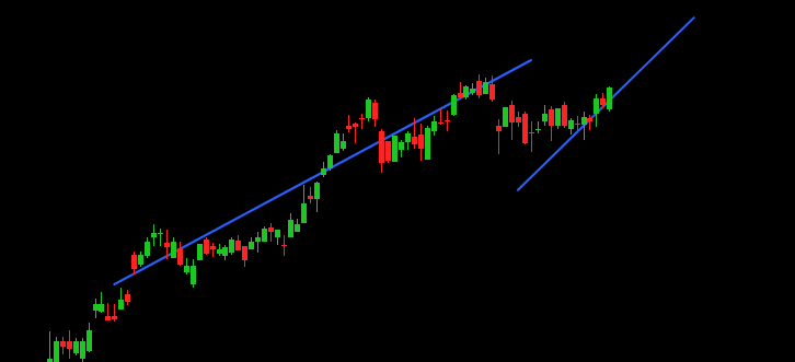 Price slope chart